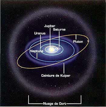 kuiper-cinturon-n-oort